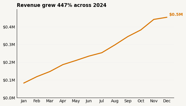 Line chart of NovaMart monthly revenue in 2024, rising steadily from January to about $0.5M in December, titled Revenue grew 447% across 2024, with one orange line and the final value labeled at its end.